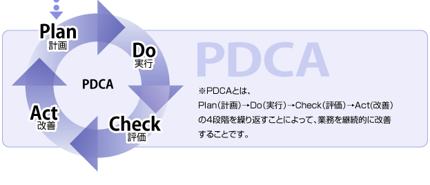 PDCAとは、Plan（計画）→Do（実行）→Check（評価）→Act(改善）の4段階を繰り返すことによって、業務を継続的に改善することです。